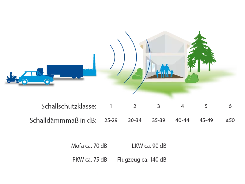 Fenstermaxx24 – Gealan Schallschutz Grafik